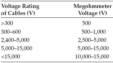 lv cable testing|insulation resistance test acceptable value.